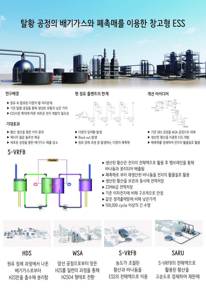 탈황 공정의 폐촉매와 배기가스를 이용한 대용량 창고형 ESS개발