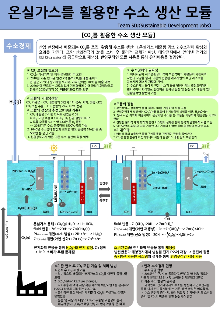 온실가스를 활용한 수소 생산 모듈