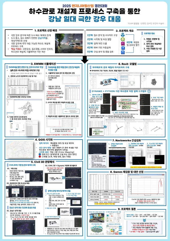 하수관로 재설계 프로세스 구축을 통한 강남 일대 극한 강우 대응