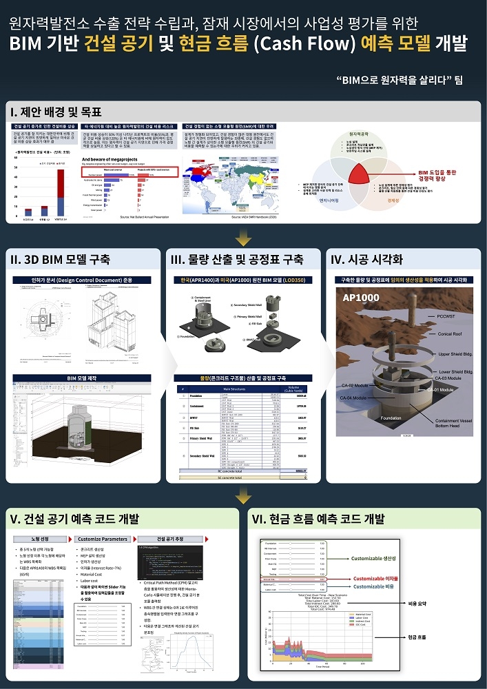 원자력발전소 수출 전략 수립 및 잠재 시장 및 사업성 평가를 위한 BIM 기반 건설 공기 및 현...
